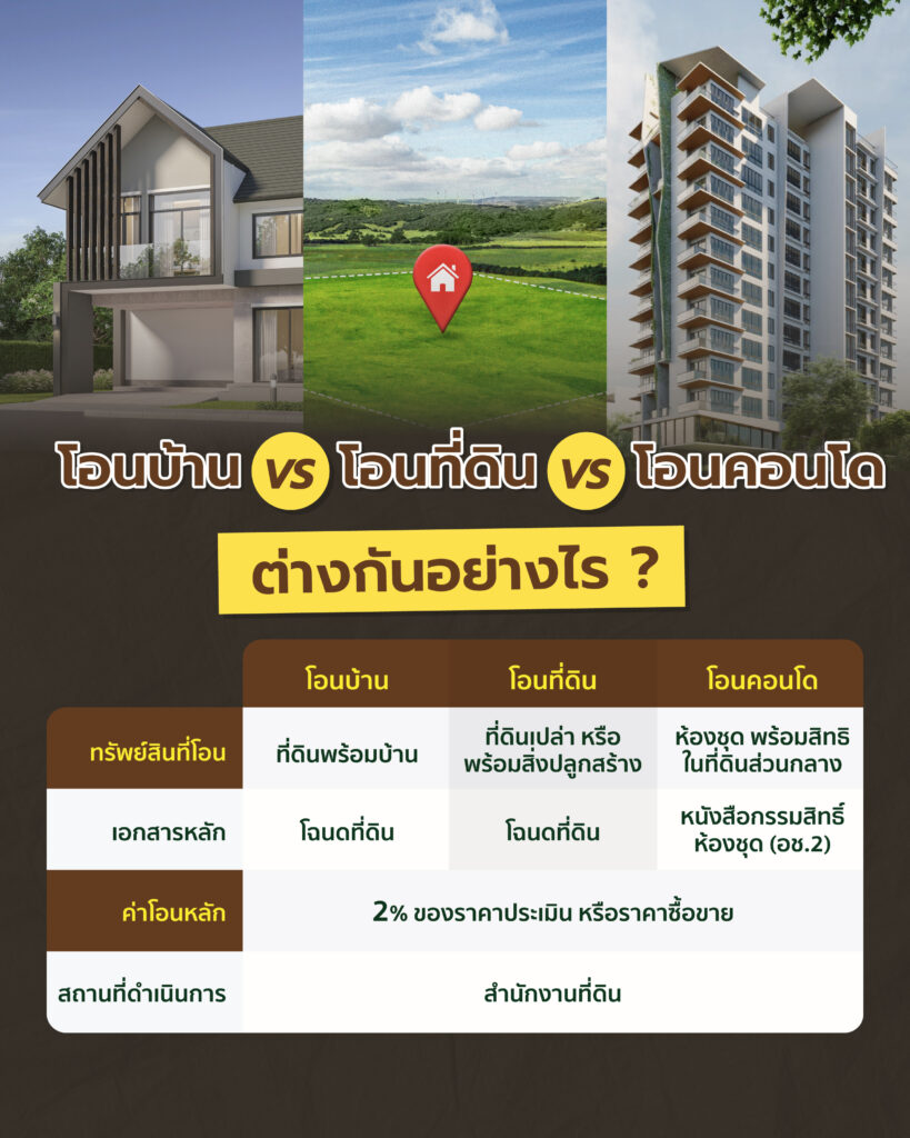 ค่าโอนที่ดิน